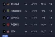 华体会官方入口-包含阿森纳主场平局，积分榜排名略有落后的词条