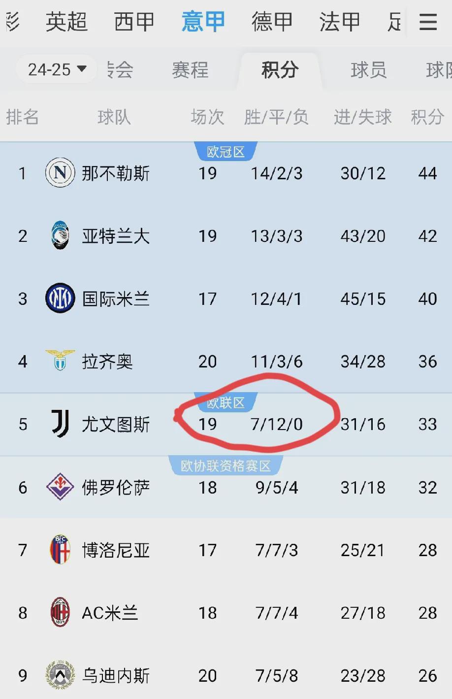 尤文图斯连续击败对手，领跑积分榜