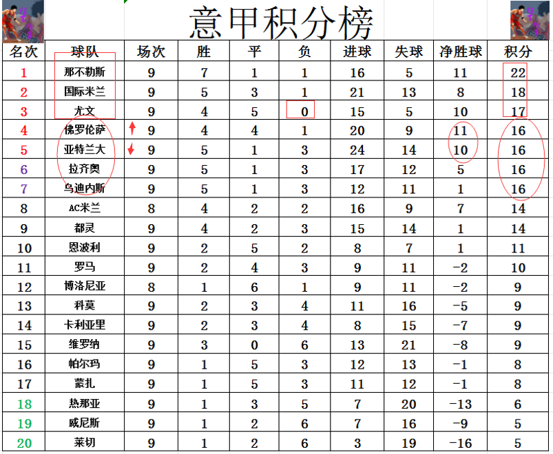 尤文图斯连续击败对手，领跑积分榜