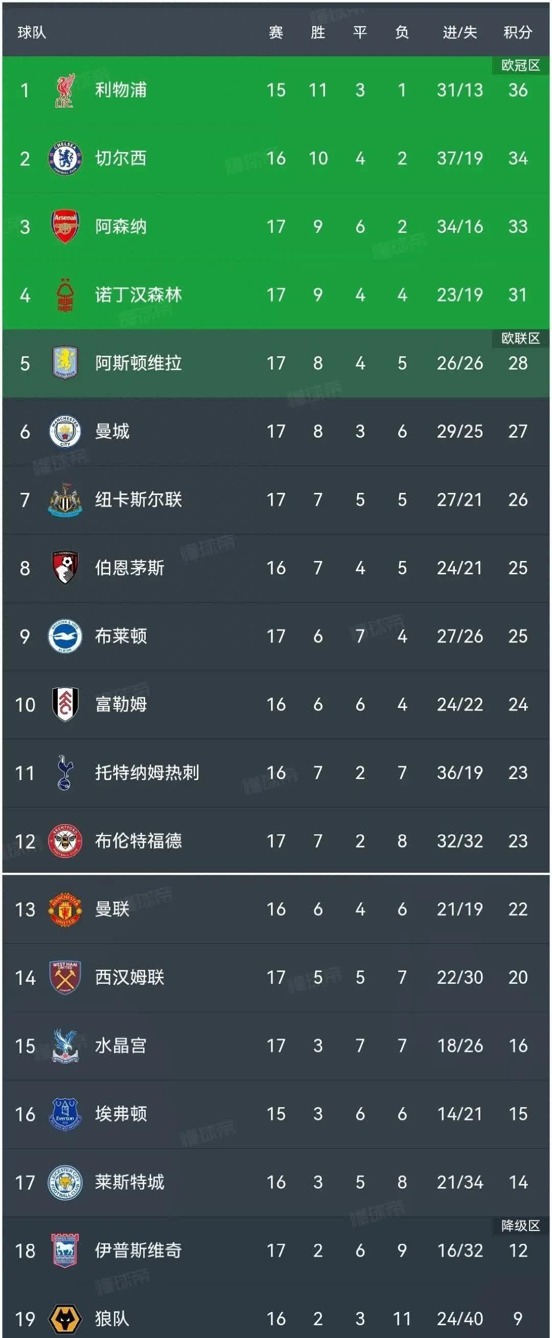 曼城大胜反超积分榜，球队成为领头羊