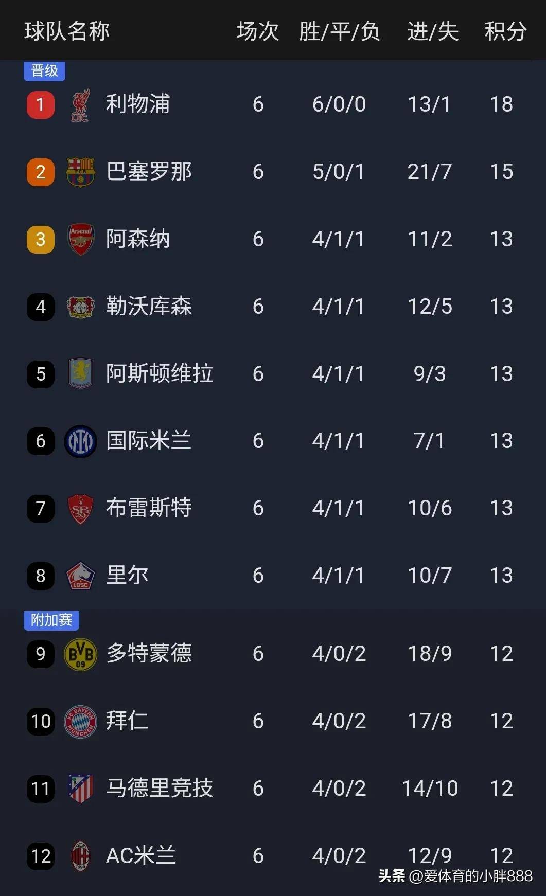 包含阿森纳主场平局，积分榜排名略有落后的词条
