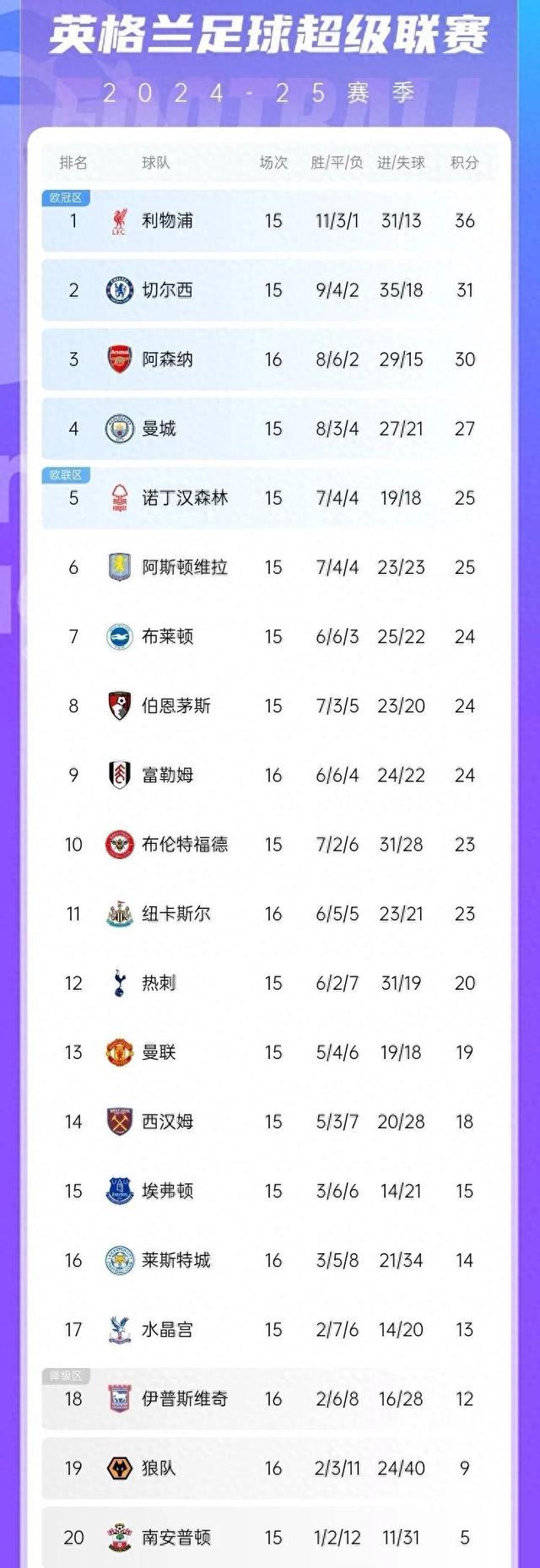包含阿森纳主场平局，积分榜排名略有落后的词条