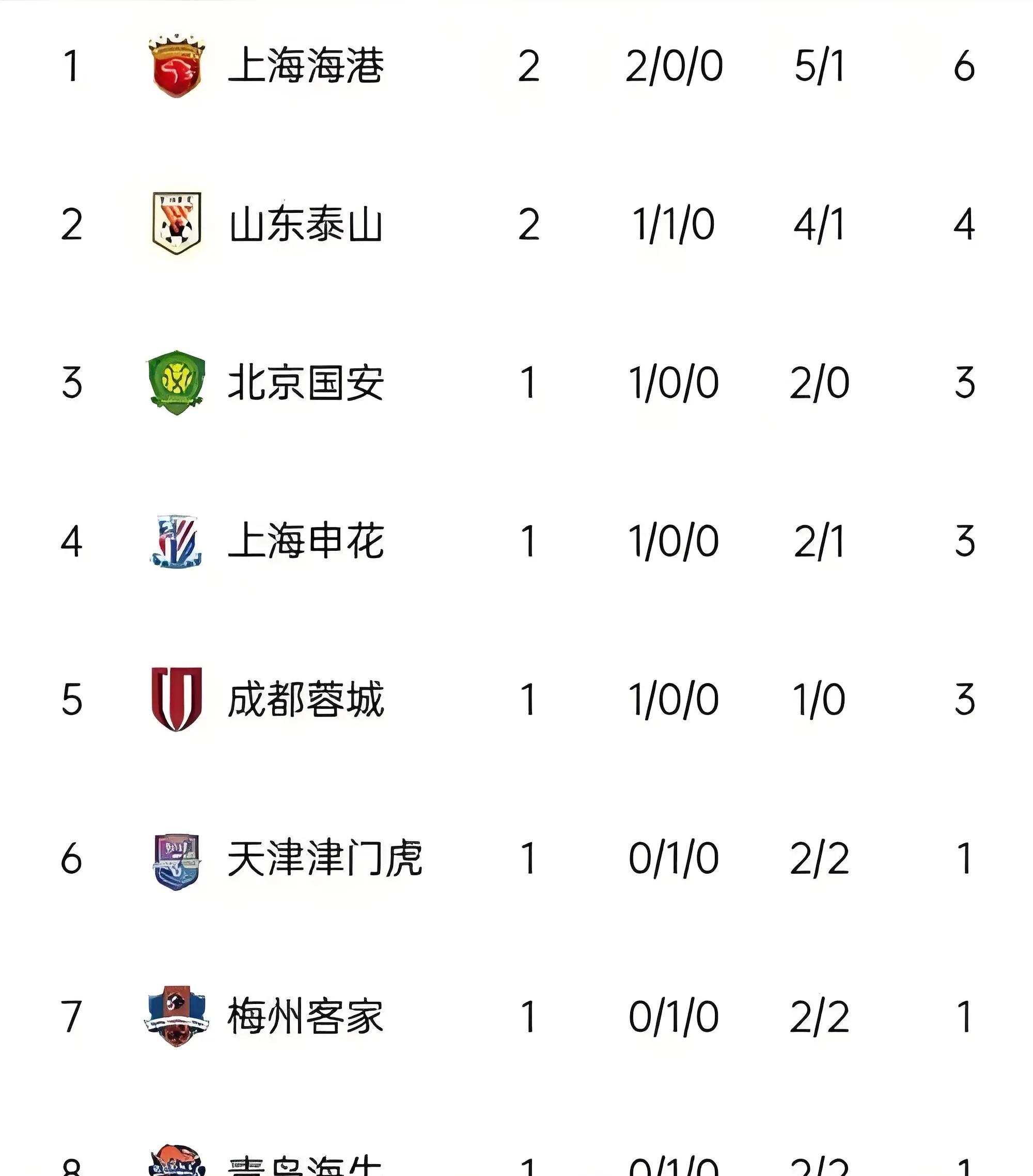 联赛战罢,球队排名逆天飙升 联赛战罢,球队排名逆天飙升