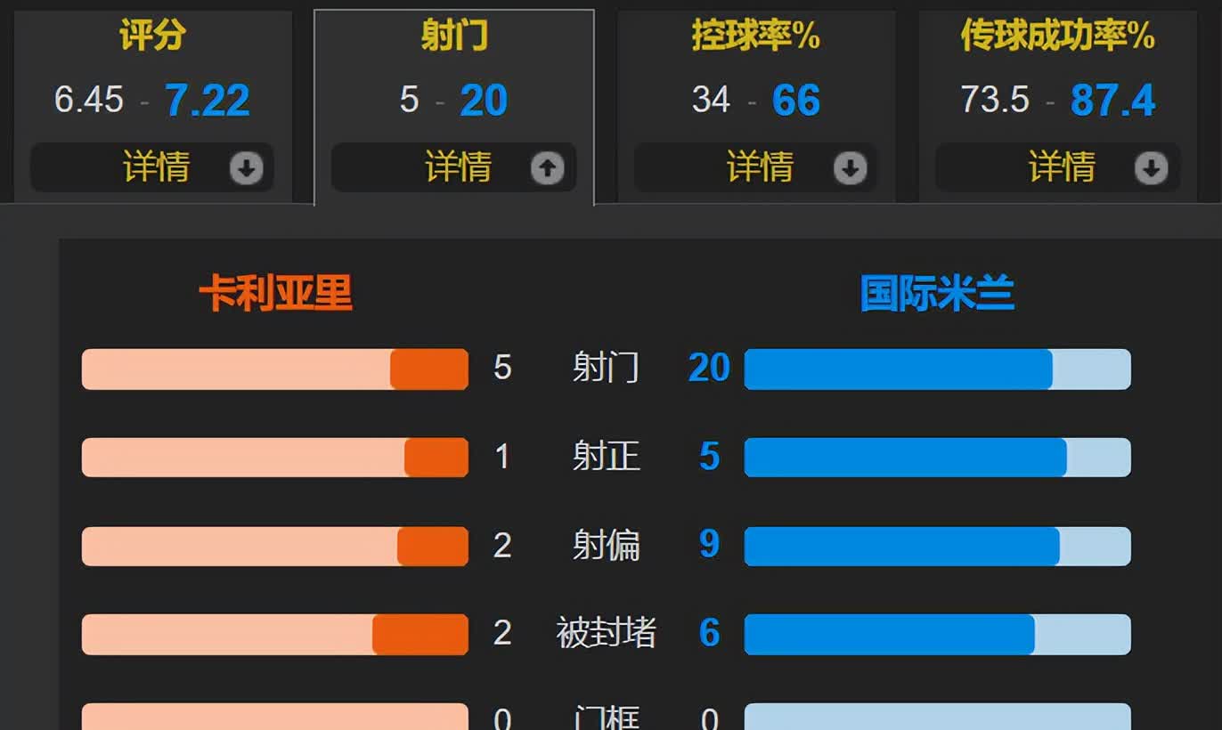 关于卡利亚里客场战平,保持不败记录的信息 关于卡利亚里客场战平,保持不败记录的信息