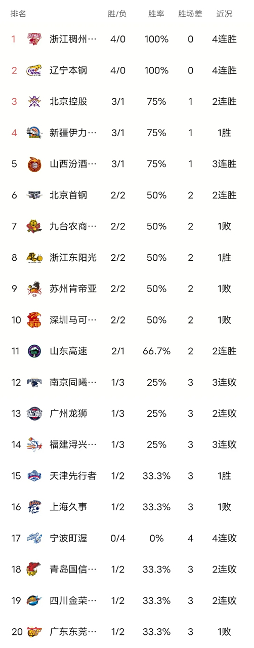 广东男篮豪取四连胜，力压山西，登顶CBA积分榜