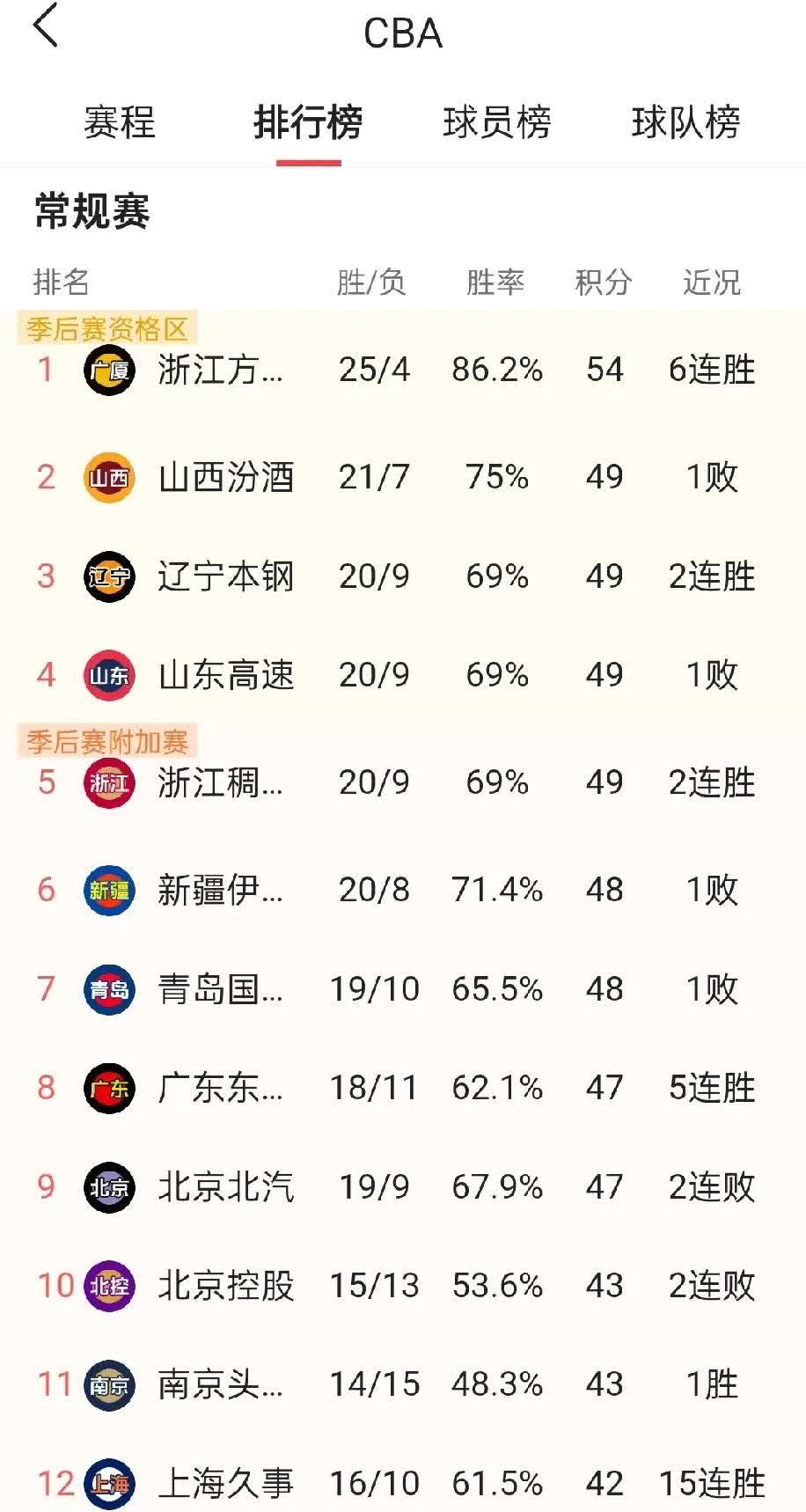 广东男篮豪取四连胜，力压山西，登顶CBA积分榜